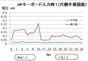 グラフ１　尺側手根屈筋の電圧